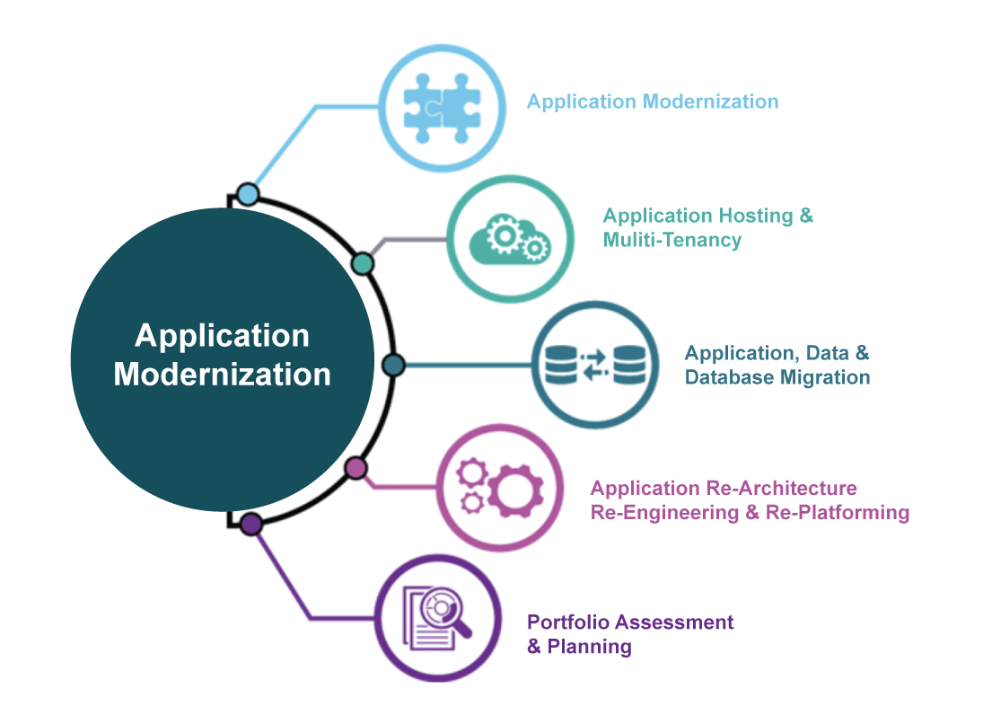 application modernization diagram