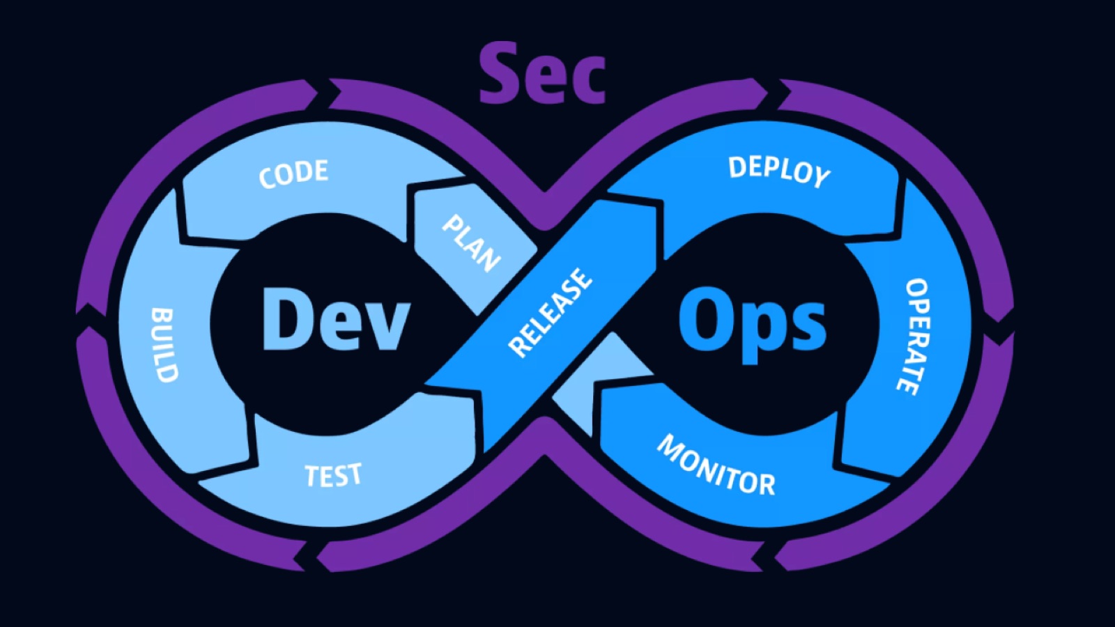DevSecOps 1